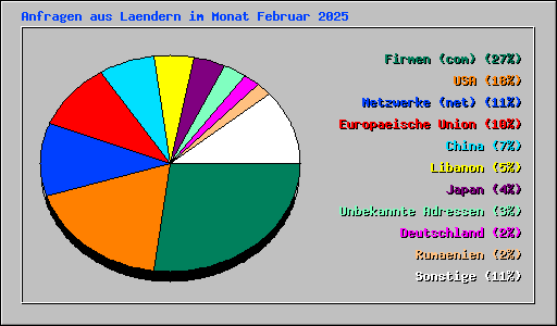 Anfragen aus Laendern im Monat Februar 2025
