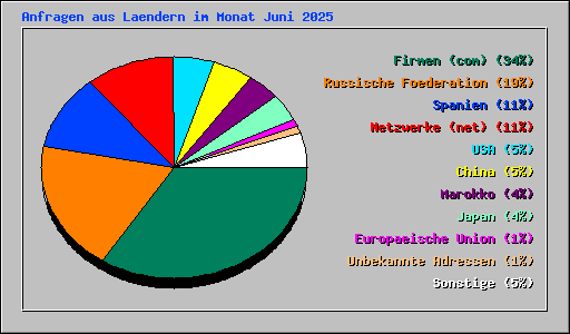 Anfragen aus Laendern im Monat Juni 2025