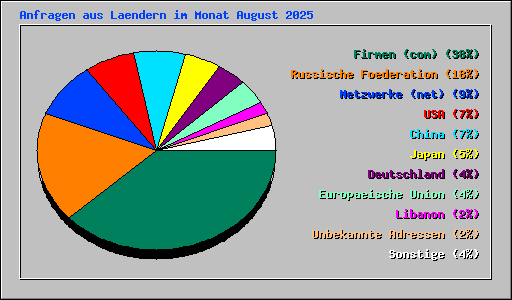 Anfragen aus Laendern im Monat August 2025