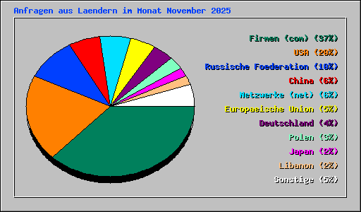 Anfragen aus Laendern im Monat November 2025