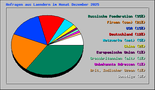 Anfragen aus Laendern im Monat Dezember 2025