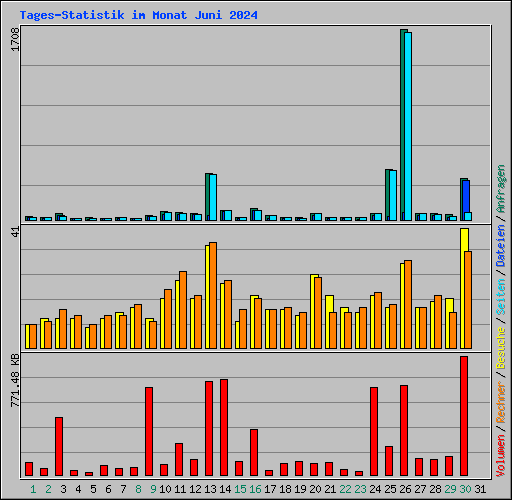 Tages-Statistik im Monat Juni 2024