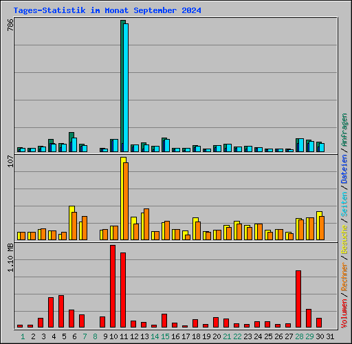 Tages-Statistik im Monat September 2024