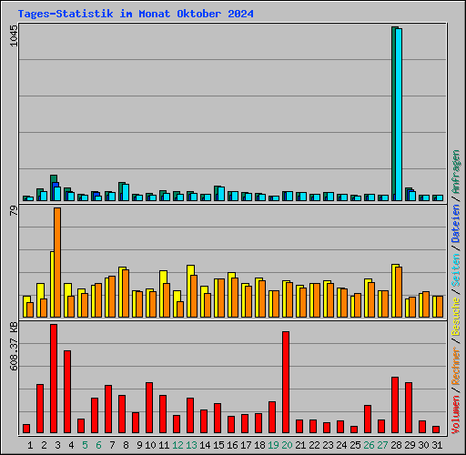 Tages-Statistik im Monat Oktober 2024