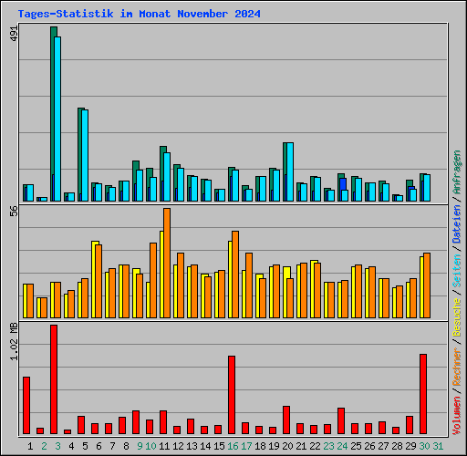 Tages-Statistik im Monat November 2024