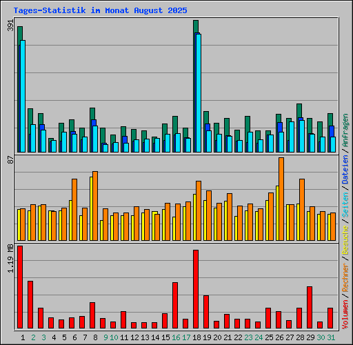 Tages-Statistik im Monat August 2025