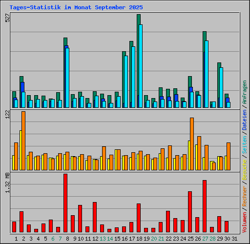 Tages-Statistik im Monat September 2025