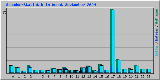 Stunden-Statistik im Monat September 2024