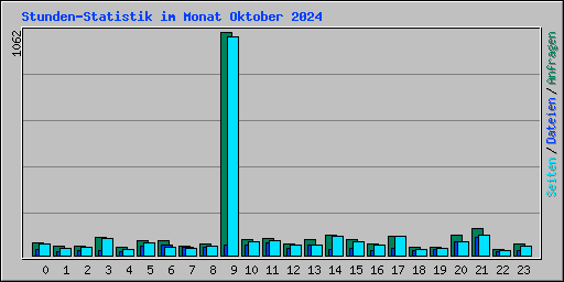 Stunden-Statistik im Monat Oktober 2024