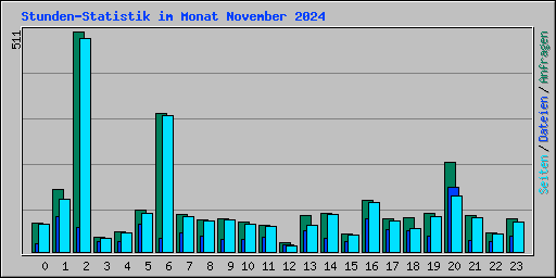 Stunden-Statistik im Monat November 2024