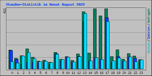 Stunden-Statistik im Monat August 2025