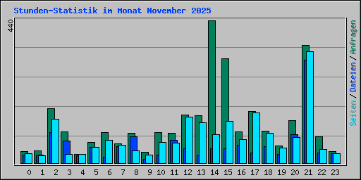 Stunden-Statistik im Monat November 2025