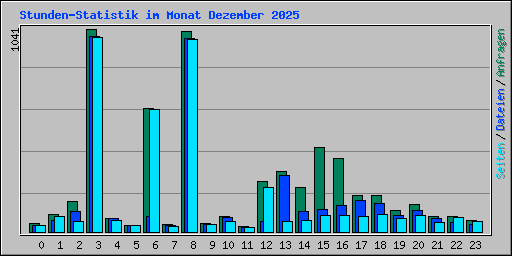Stunden-Statistik im Monat Dezember 2025