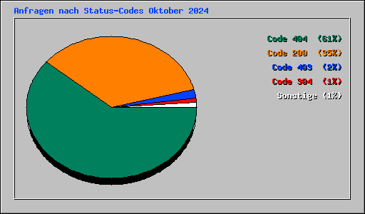 Anfragen nach Status-Codes Oktober 2024