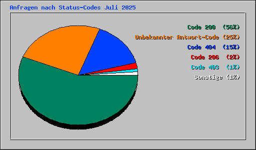 Anfragen nach Status-Codes Juli 2025