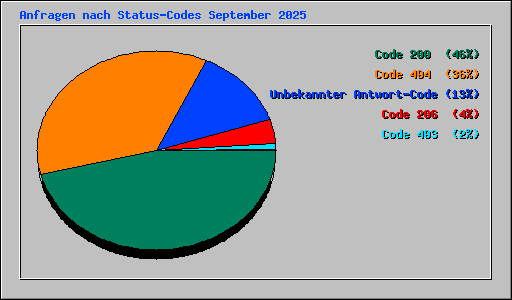 Anfragen nach Status-Codes September 2025