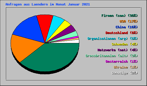 Anfragen aus Laendern im Monat Januar 2021
