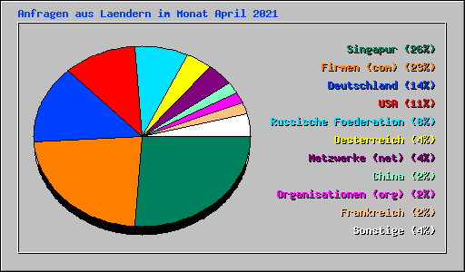 Anfragen aus Laendern im Monat April 2021