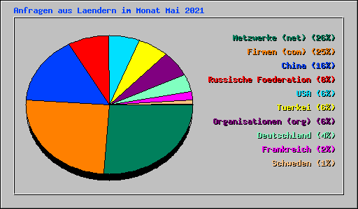 Anfragen aus Laendern im Monat Mai 2021