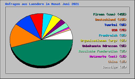 Anfragen aus Laendern im Monat Juni 2021