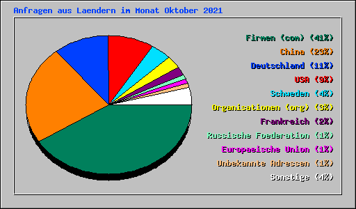 Anfragen aus Laendern im Monat Oktober 2021