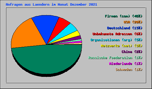 Anfragen aus Laendern im Monat Dezember 2021