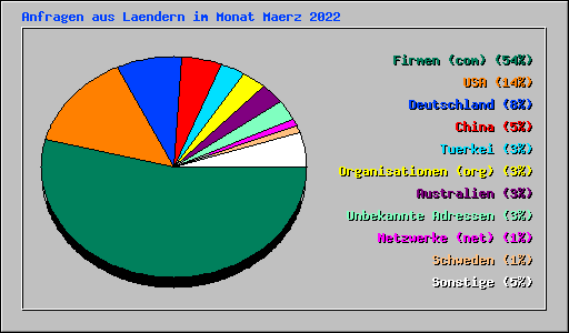 Anfragen aus Laendern im Monat Maerz 2022