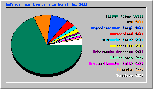 Anfragen aus Laendern im Monat Mai 2022