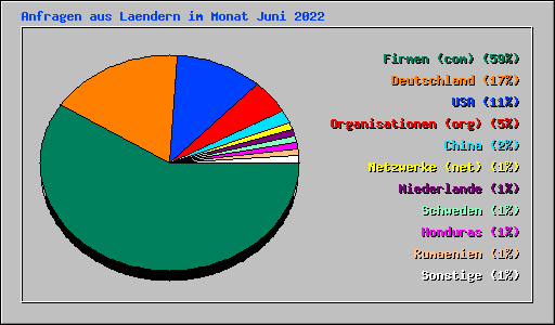 Anfragen aus Laendern im Monat Juni 2022