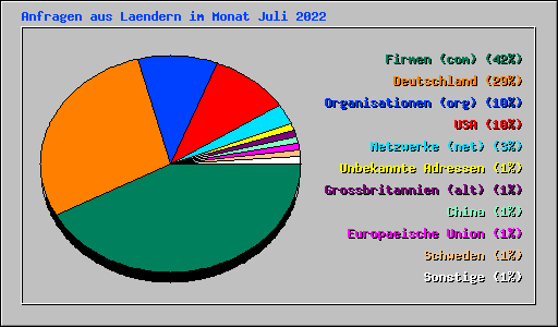Anfragen aus Laendern im Monat Juli 2022