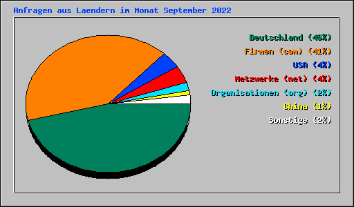 Anfragen aus Laendern im Monat September 2022
