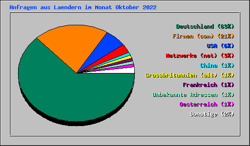 Anfragen aus Laendern im Monat Oktober 2022