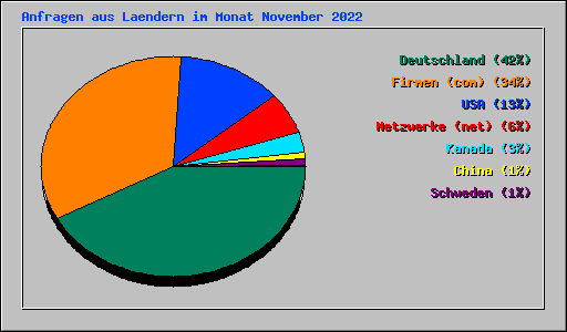 Anfragen aus Laendern im Monat November 2022