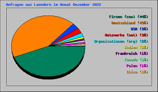 Anfragen aus Laendern im Monat Dezember 2022