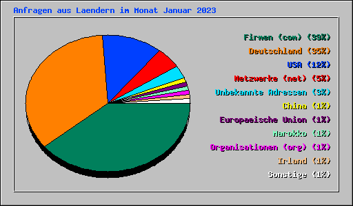 Anfragen aus Laendern im Monat Januar 2023