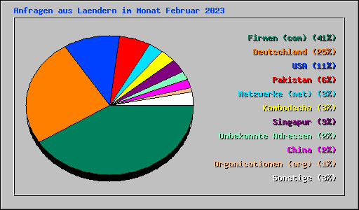 Anfragen aus Laendern im Monat Februar 2023