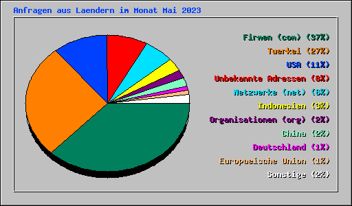 Anfragen aus Laendern im Monat Mai 2023