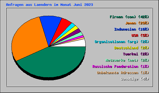 Anfragen aus Laendern im Monat Juni 2023