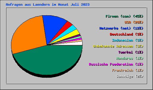 Anfragen aus Laendern im Monat Juli 2023