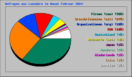 Anfragen aus Laendern im Monat Februar 2024