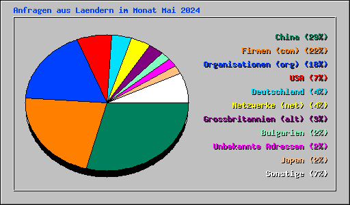 Anfragen aus Laendern im Monat Mai 2024