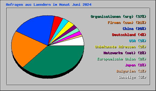Anfragen aus Laendern im Monat Juni 2024