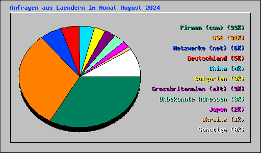Anfragen aus Laendern im Monat August 2024