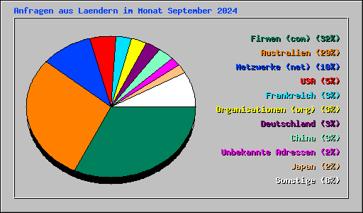 Anfragen aus Laendern im Monat September 2024