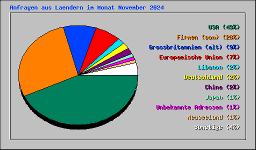 Anfragen aus Laendern im Monat November 2024