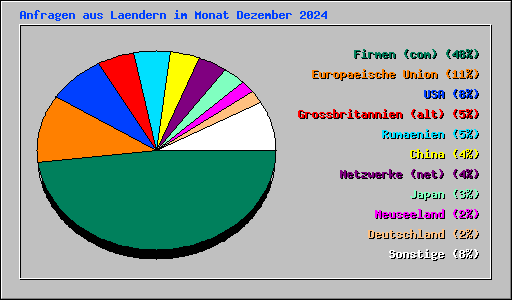 Anfragen aus Laendern im Monat Dezember 2024