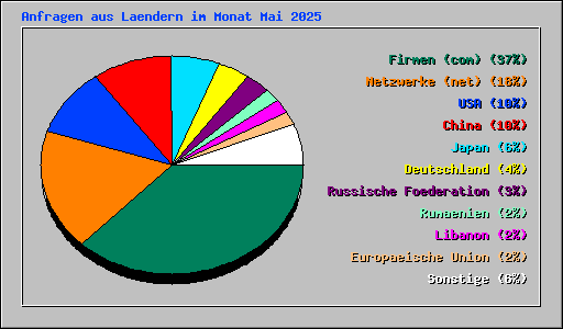 Anfragen aus Laendern im Monat Mai 2025