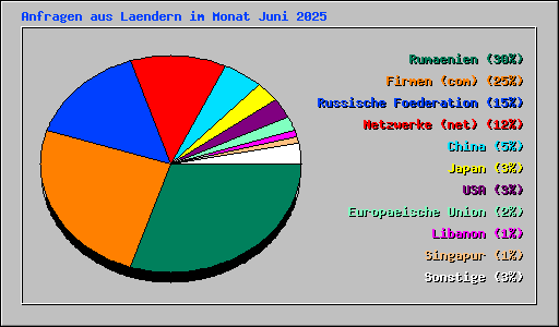 Anfragen aus Laendern im Monat Juni 2025
