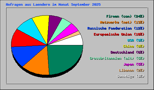 Anfragen aus Laendern im Monat September 2025
