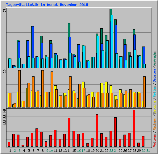 Tages-Statistik im Monat November 2019